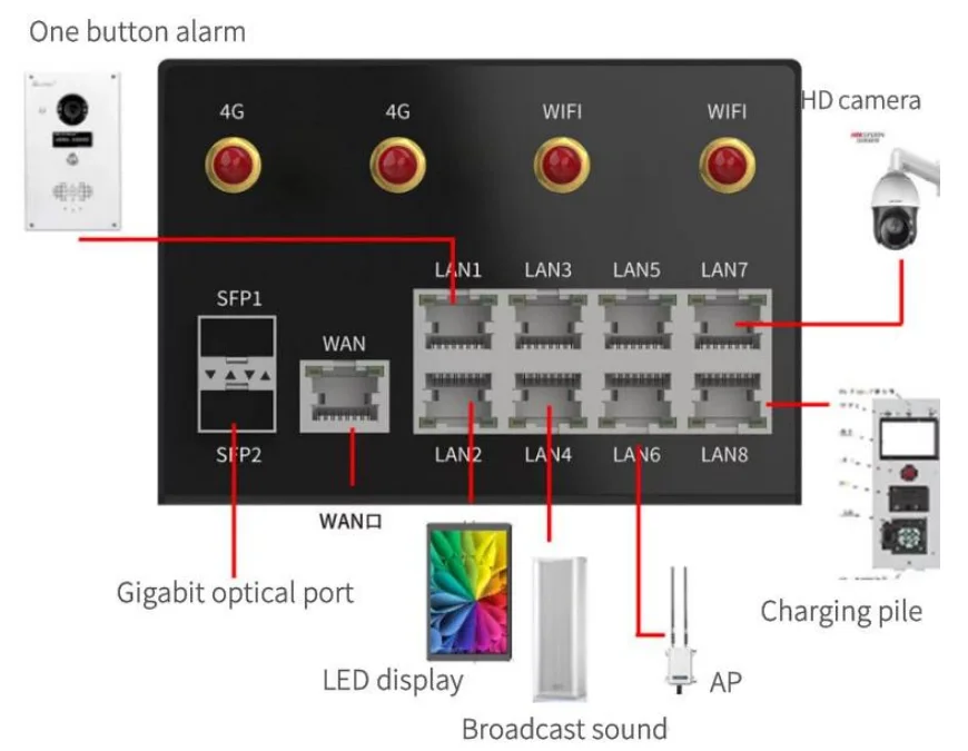 Smart Street Lamp Gateway Support WIFI 4G Gigabit Network Port Remote Control System IP Voice Column For Smart Pole