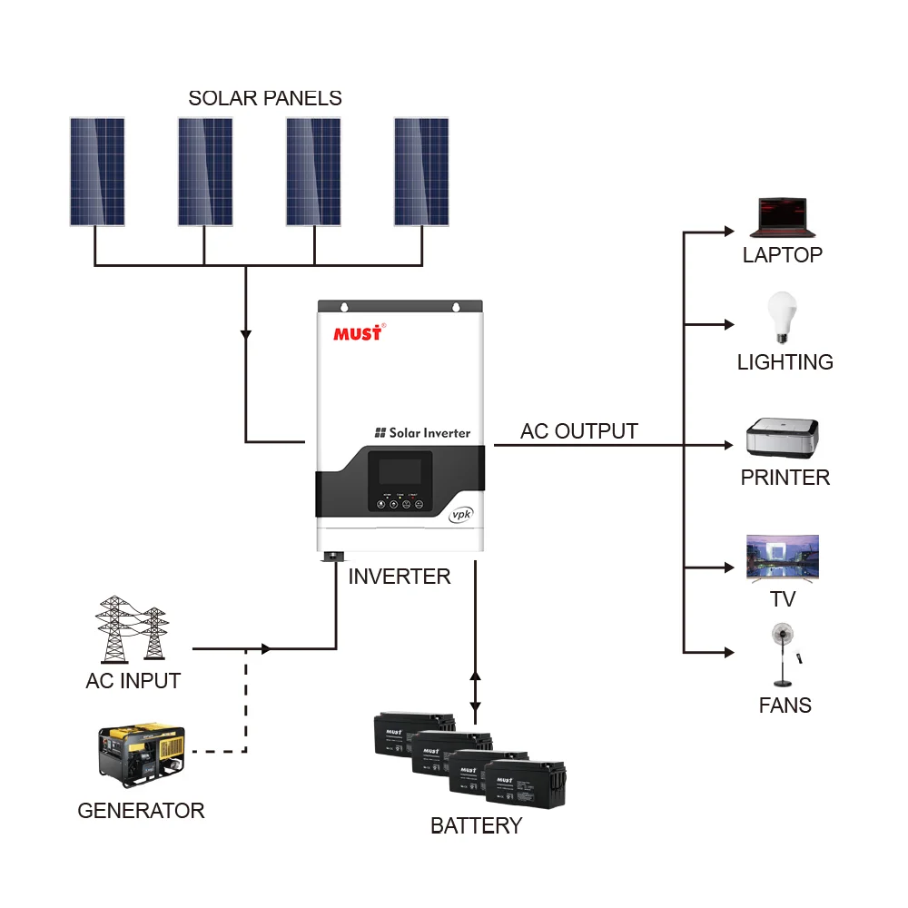 MUST 1-5KW PWM 50A/60A WIFI Remote Monitoring Compatible to Generator Cold start function HIGH FREQUENCY SOLAR INVERTER