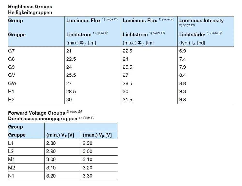 Новый и оригинальный SMD 2835 Светодиодный чип 3v 0 2 w GW JTLMS1.EM-GVH2-XX51-1 6500K