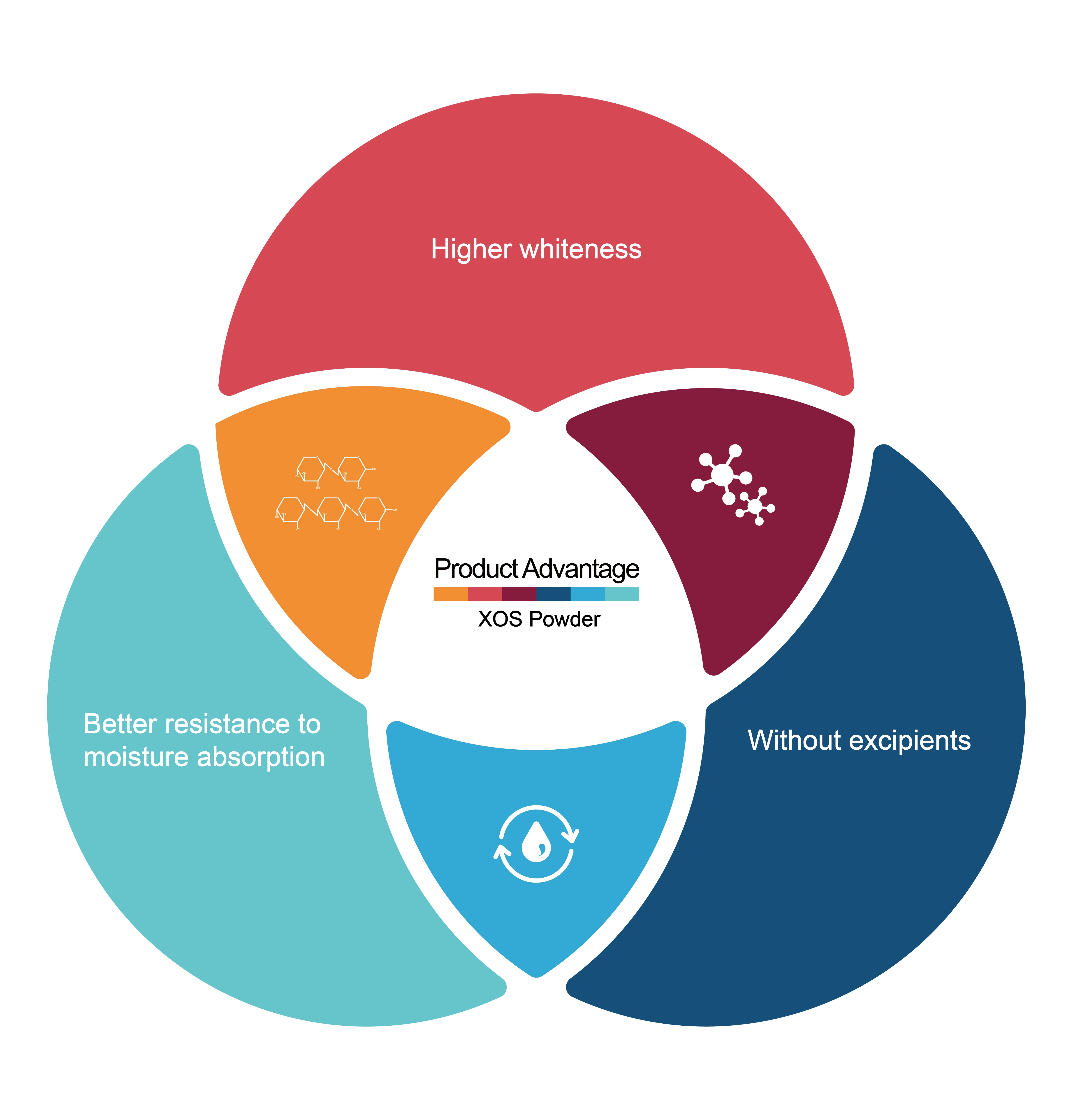 Food grade Xylooligosaccharides (XOS) / Fructooligosaccharides (FOS)