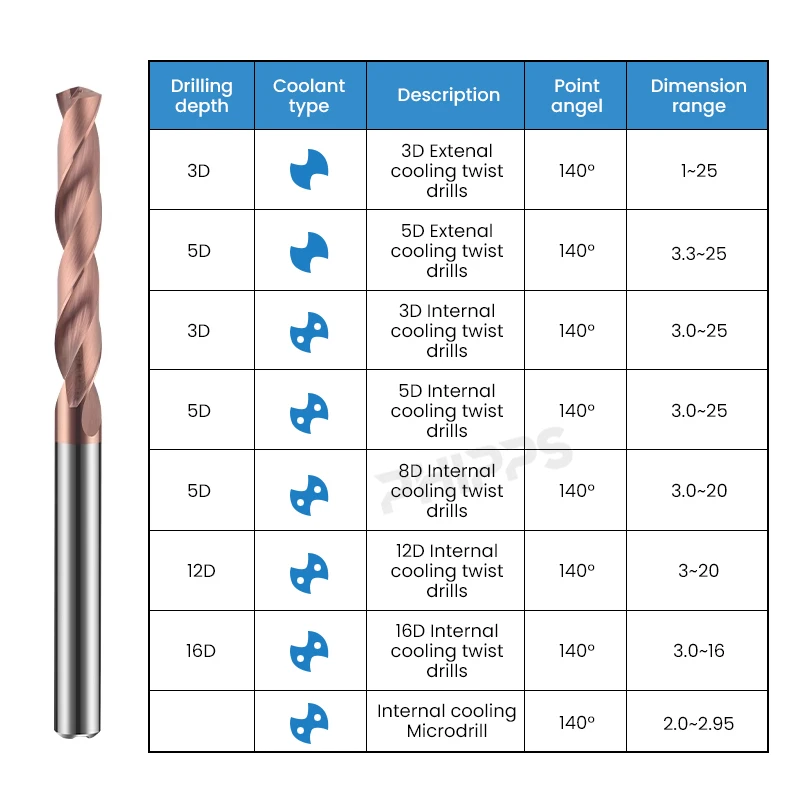 PHIPPS CNC hole drilling hardmetal tungsten solid carbide 3D 5D inner cooling aiguille tipped twist drill bit set