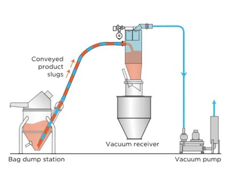 High Accuracy Vacuum Conveyor With Powder Scale