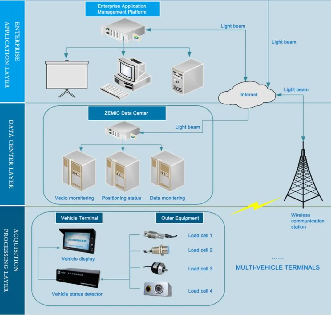 ZEMIC Cargo Weight Monitoring System Truck Weighing Solution On Board Weighing