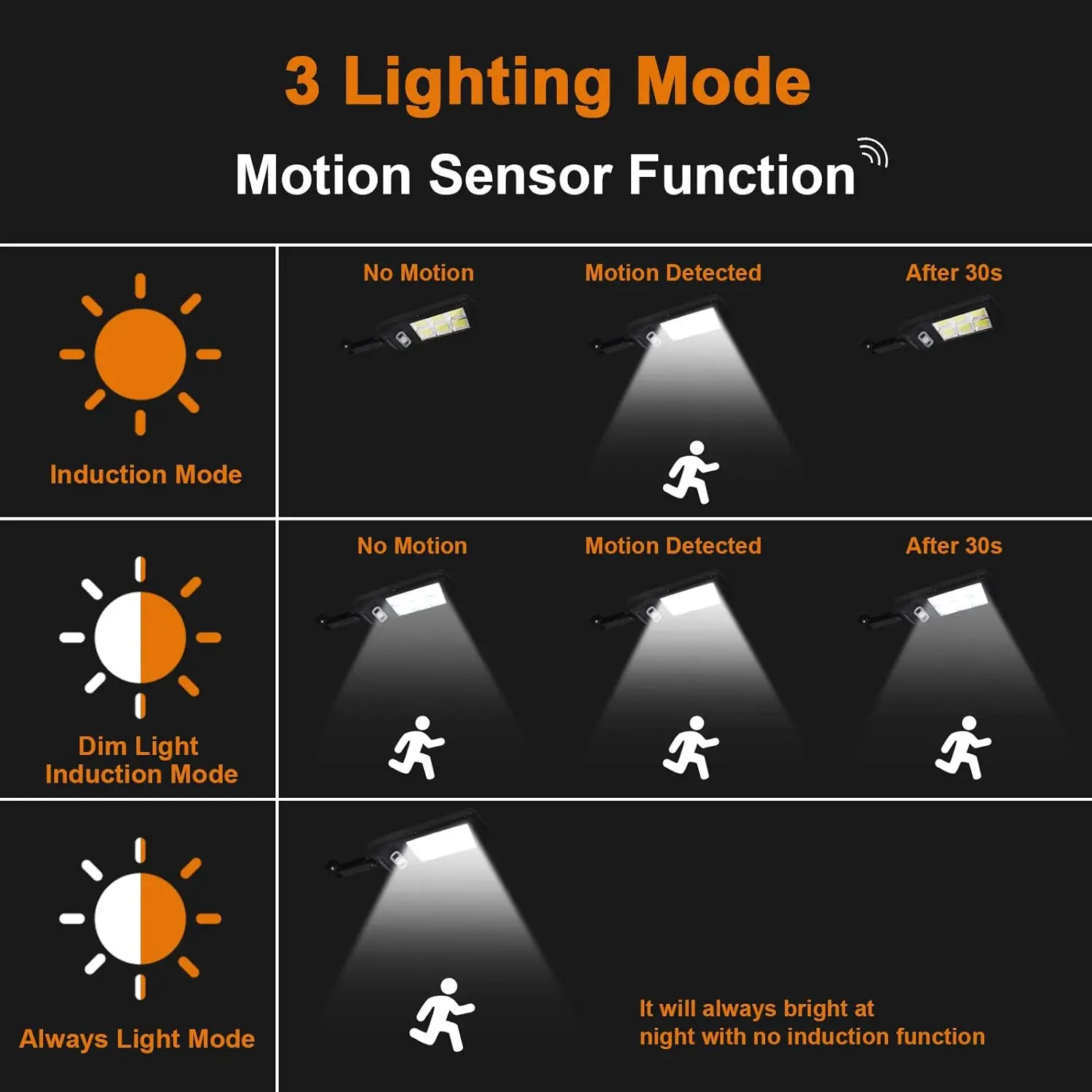 LED solar street lights outdoor 120 LED solar parking lights wireless Ip65 motion sensor solar safety wall lights, with 3 modes,