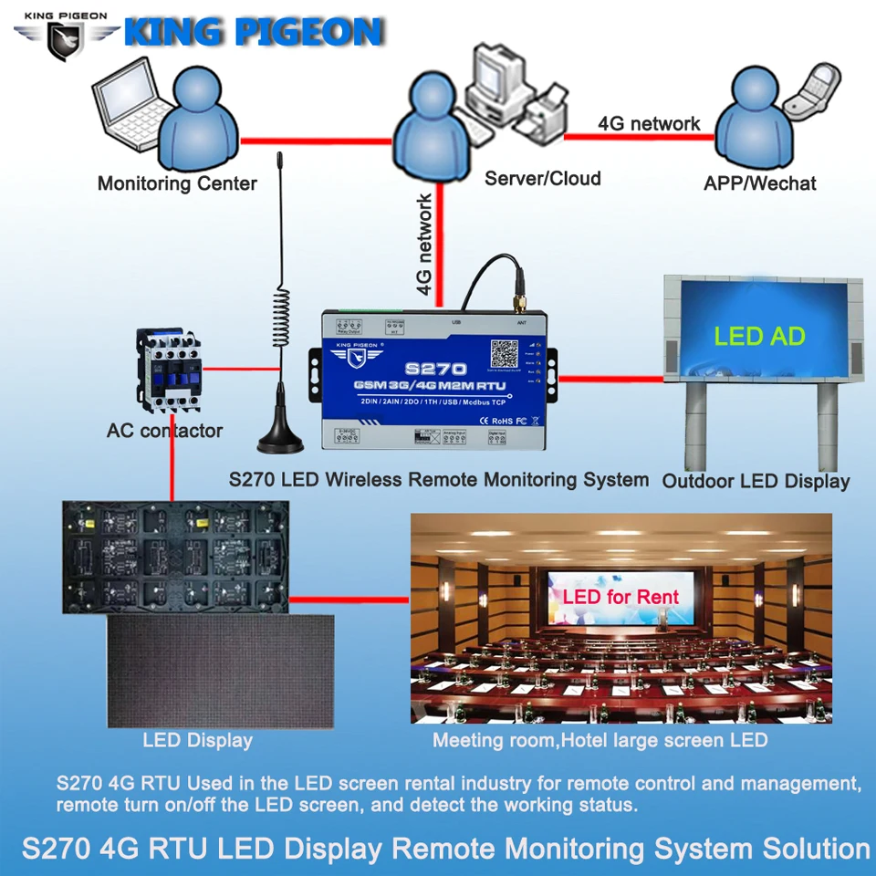 S271 Modbus MQTT 4G LTE RTU 4DIN/4DO/4AIN Control System