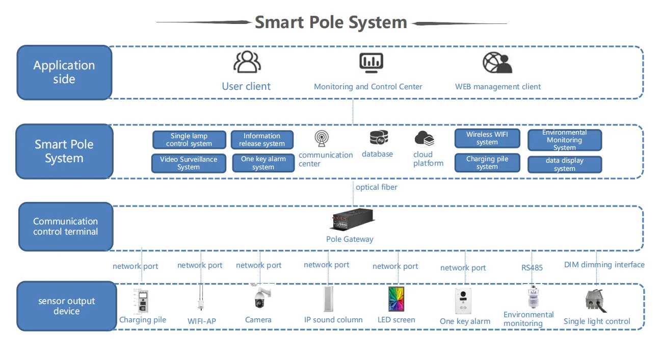 Smart City Street Lamp Gateway GPS Supports Monitoring System Cloud Management Built-in Controller