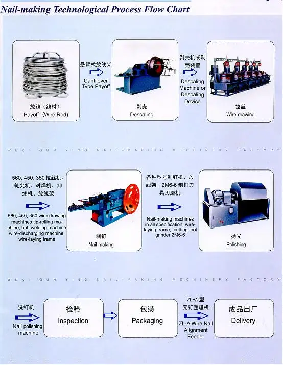 
Good price nail making machine nail production line with wire drawing nail polishing 