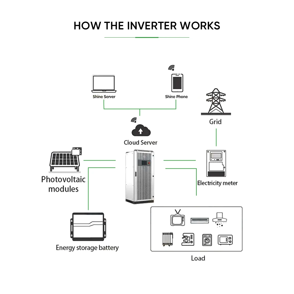 Sunpal Photovoltaic Hybrid Grid Inverters 500Kva 500Kw 400V 3 Phase Inverter For Energy Storage Systems