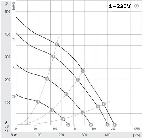 EC 133mm fan  Brushless Backward curved centrifugal blower fan