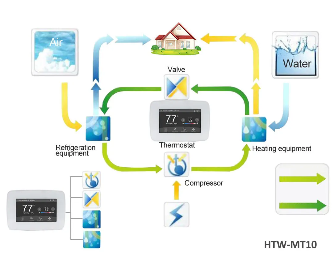 HVAC Multi Stage Smart Home Programmable Thermostat 24Vac TUYA Smart Wifi Thermostat for Usa