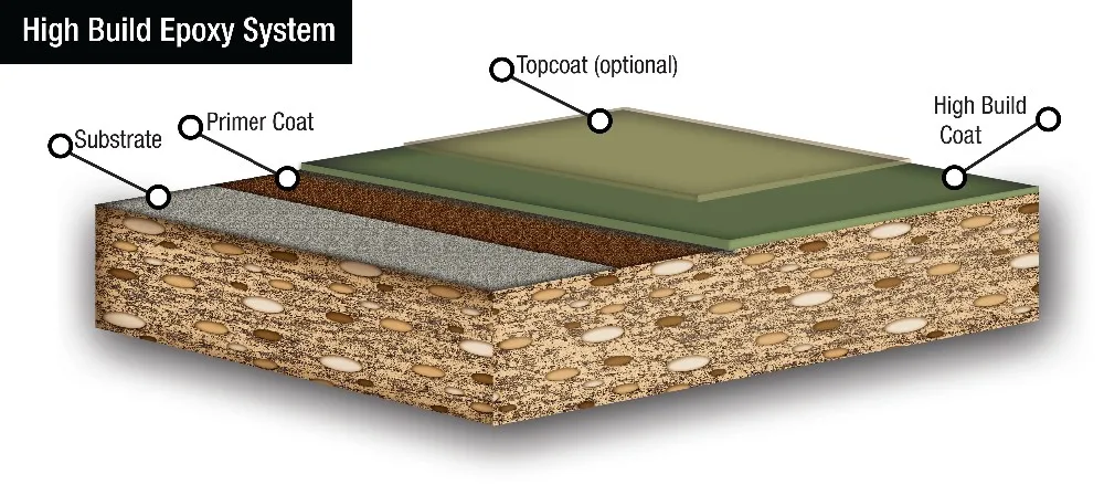 IMS-Epoxy Zinc Rich  Primer double-component rich primer double-component rich primer most anti-rust paint