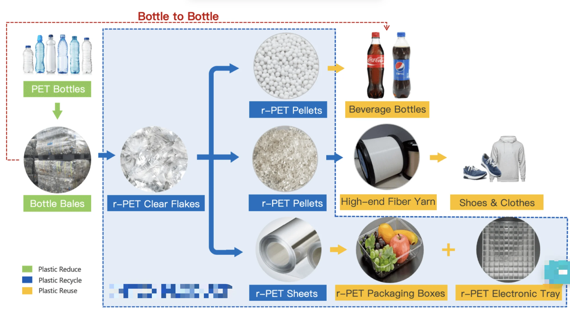 PET Bottle Crushing Pelletizing Line Wasted Plastic Recycling Machine Production Line
