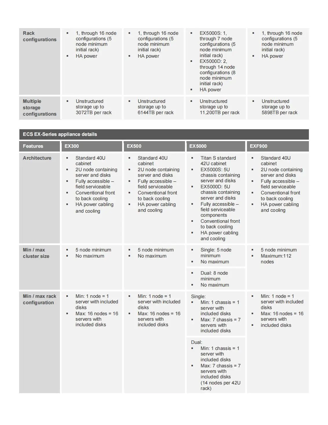 ECS EX-Series Dell ECS-это платформа для сохранения объектов EX300, EX500, EX5000, EXF900, облачного класса