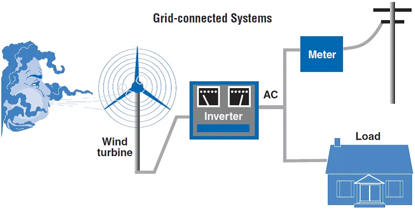 5kw High Efficiency Variable Pitch Wind Turbine Generator on Grid System Provided Commercial 5kVA