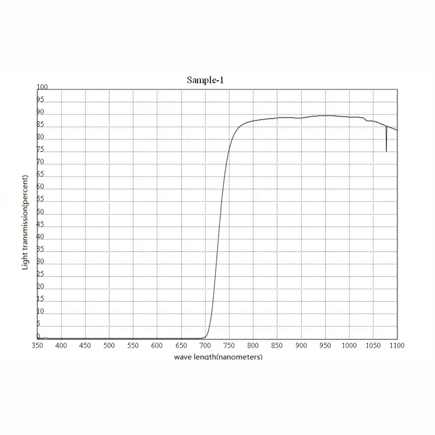 IR transmitting acrylic filter