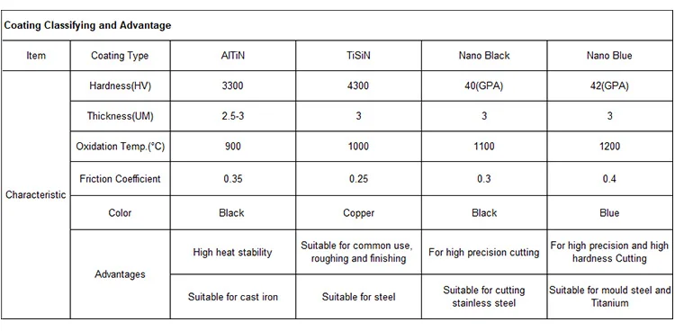 Coating Information
