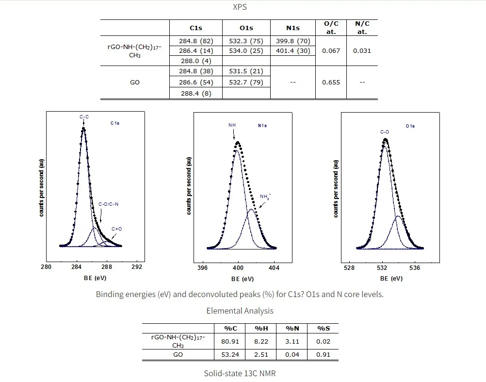 Conductivity of pressed pellets of rGO-NH is 70.75 S/m AMG013 Aminated Graphene