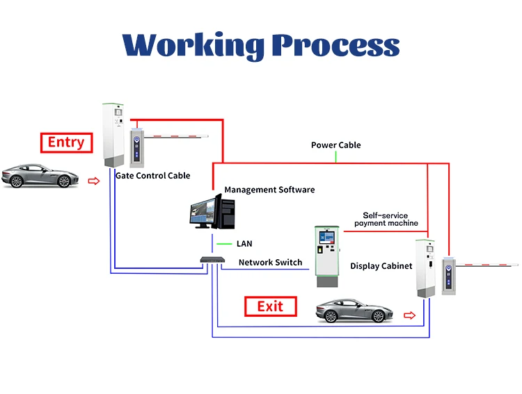 Realpark Malaysia Delivers an Integrated Parking Solution with Their All-in-One License Plate Recognition Exit Control System