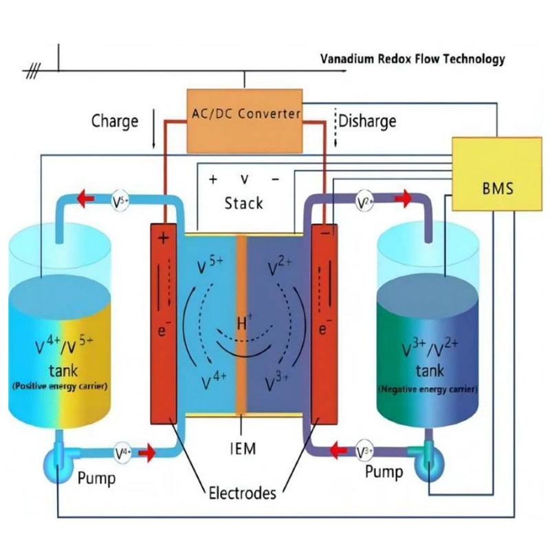 Vanadium Redox Flow Battery System All-Vanadium ion solution Commercial ESS 125KW 500kwh VRFB Energy storage battery system