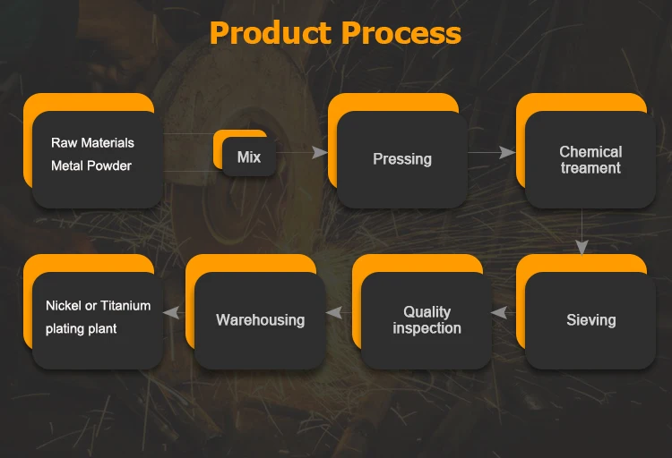 product process