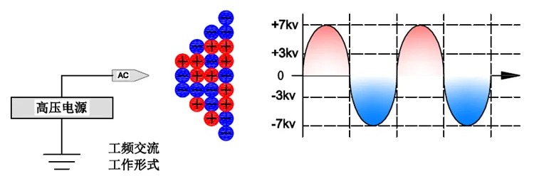 Ionizing Air Snake Removal Fast Static Electrostatic Eliminator