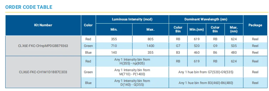 CLX6E-FKC PLCC6 3 in 1 RGB 0.5W SMD LED Diode Chip CLX6E-FKC-CH1M1D1BB7C3D3 CLX6E-FKC-CHnpMPDGBB79363