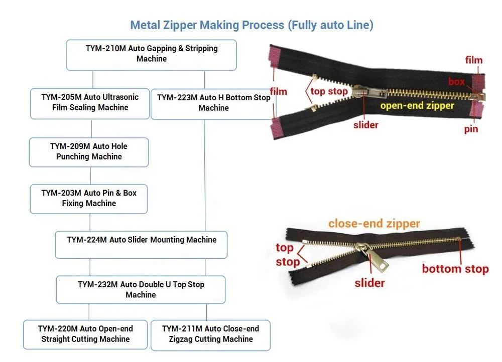 Close End Metal Zippers Making Machine
