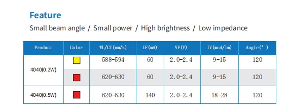 Yuliang 0.5W Side Emitting 4040 Red color 140mA smd led chip AEC-Q102 for Turn signal lamp brake lights automotive light