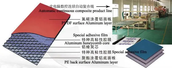 
2019 Hot sale Aluminum honeycomb composite panel product line with factory price 