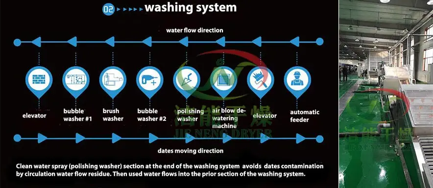 date-washing-processing