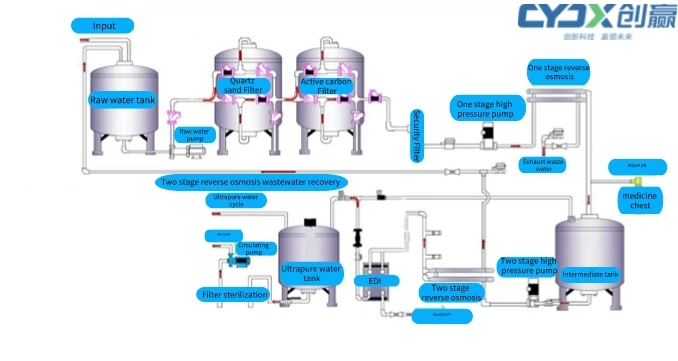 CYJX Customized Reverse Osmosis RO Water Treatment Equipment Purified Water System