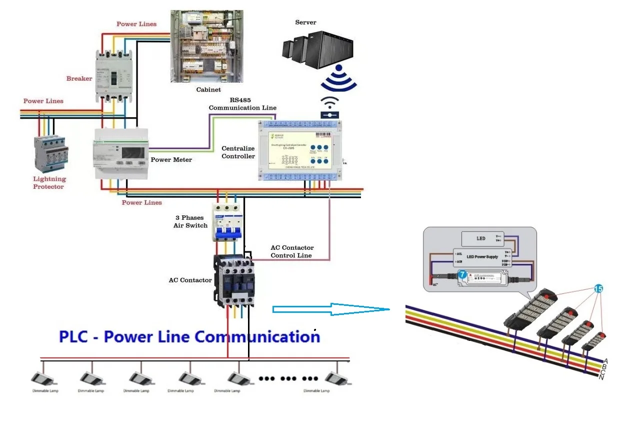 Our street Light Control software aims to provide a user-centric experience with dynamic/ Customizable interface and dashboard.