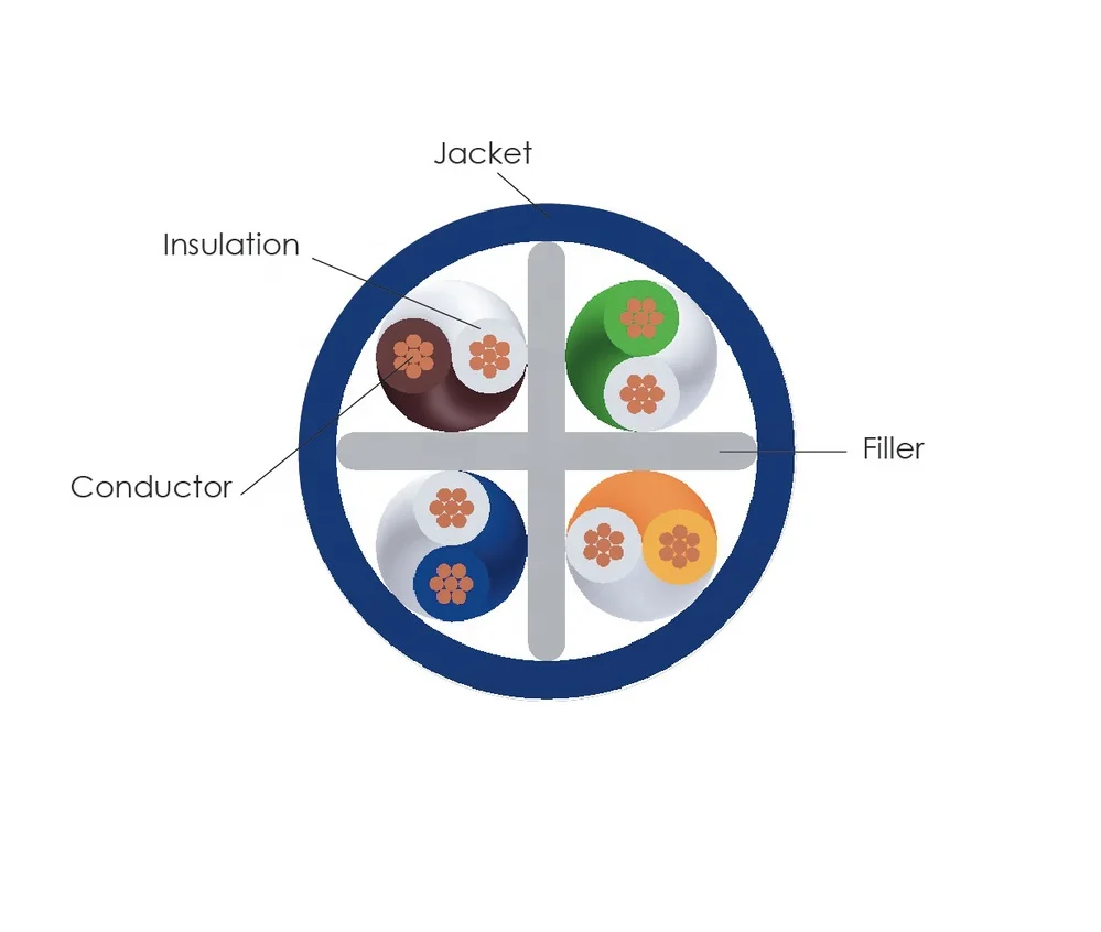 FEP SEPARATORS,crosswebs, cross fllers in Cat 6 and 6e cables.