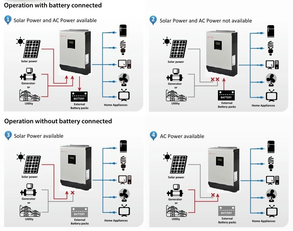 
MKS II 5KVA Solar inverter with parallel function hot sale 2020 