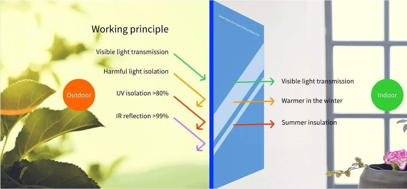 Intelligent Photochromic Window film NCPT VB75