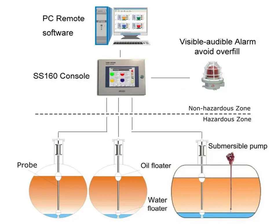 Gas station Guaging system ATG with probe
