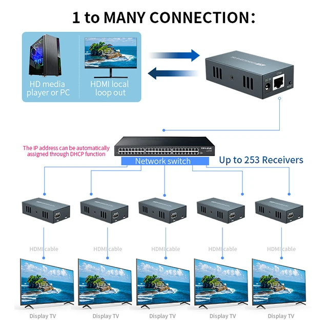 Hot Selling Audio Video Extender Support 1 TX 256 RX Ip 150m 1080p 60hz Cat6 Cat5e Hdmi Transmitter