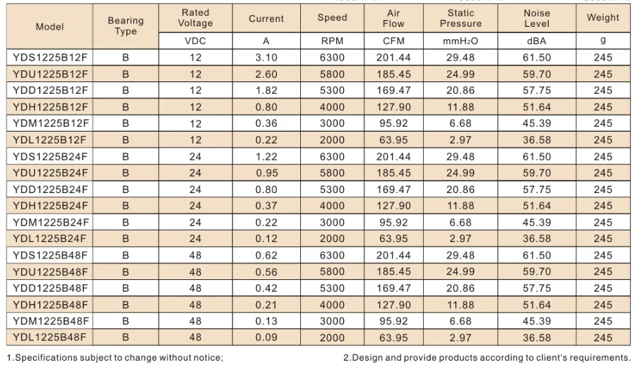 YCCFAN 120X120X25MM UL94V-0 RATING PBT IMPELLER DC FANs 6300rpm air purifier fan