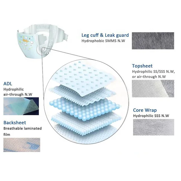 Raw Material  Polypropylene Hydrophobic Sss sms Nonwoven For Baby Diaper And Adult Incontinence Pads