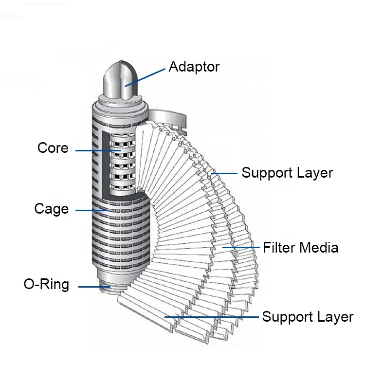 Custom design 5 10 20 30 inch 0.1 micron hydrophobic PTFE vent membrane chemical gas air filter cartridge for storage tank vent