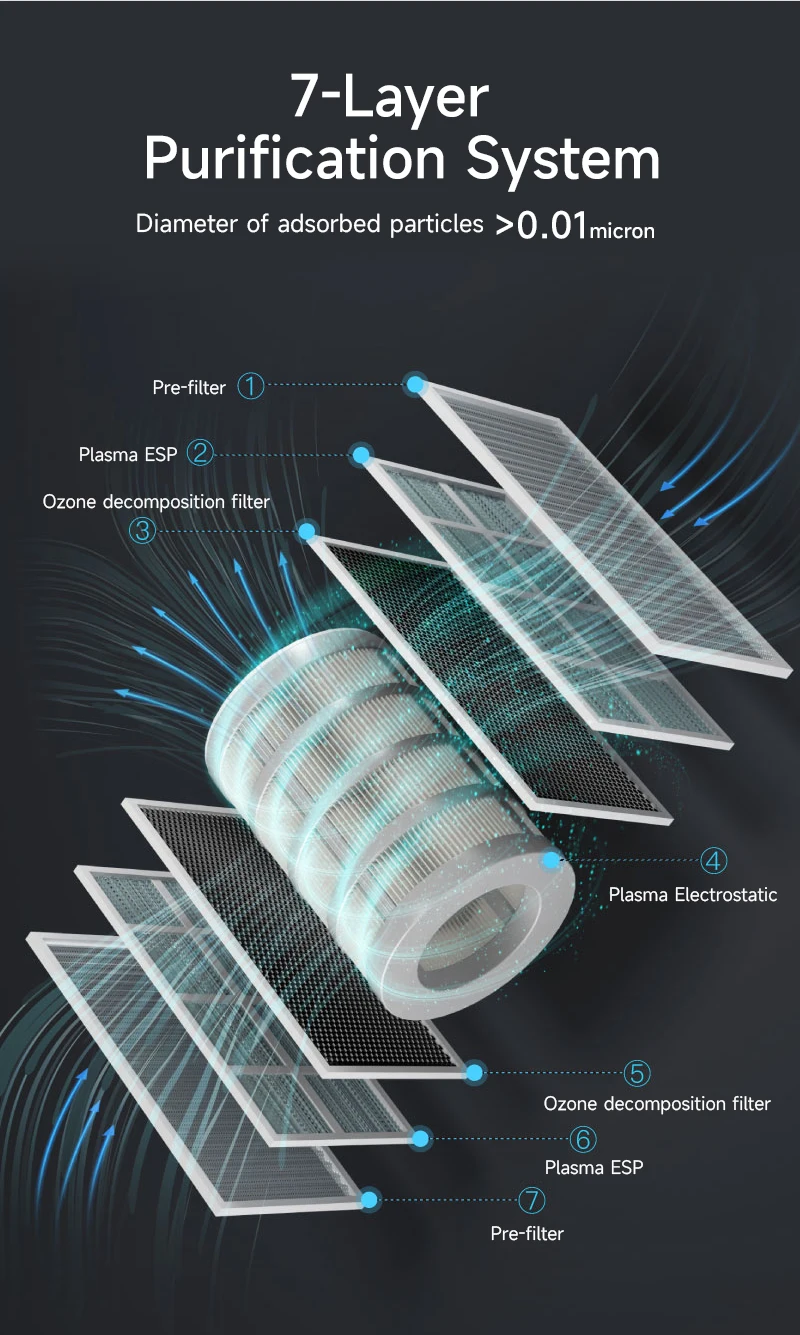 Medical Grade Electrostatic UV-C Disinfection Sterilizer Multifunction Air Purifier for Allergies Dust Pollen Smoke