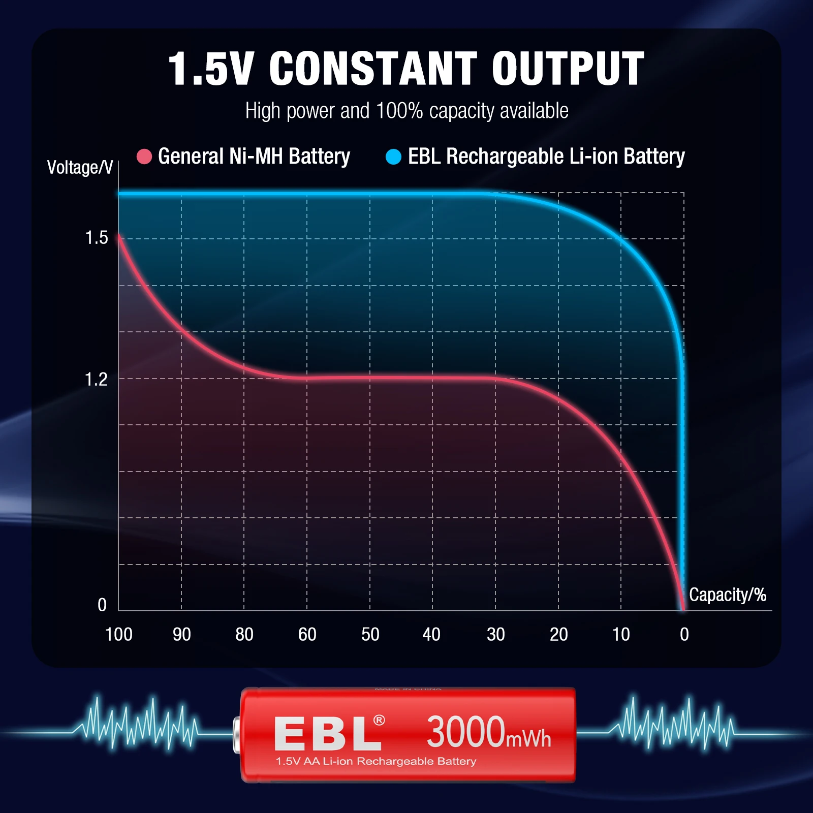 EBL High Performance 3000mAh 1.5V Portable AA Li-ion Rechargeable Lithium ion Battery 4 Pack Batteries