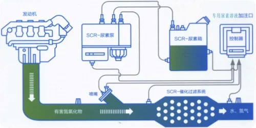 BK WF Urea solution is produced for use in trucks/Urea solution is in Europe