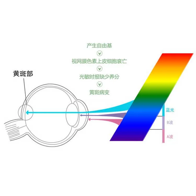 Pet plastic anti-blue light  & blue-light absorbing addtive