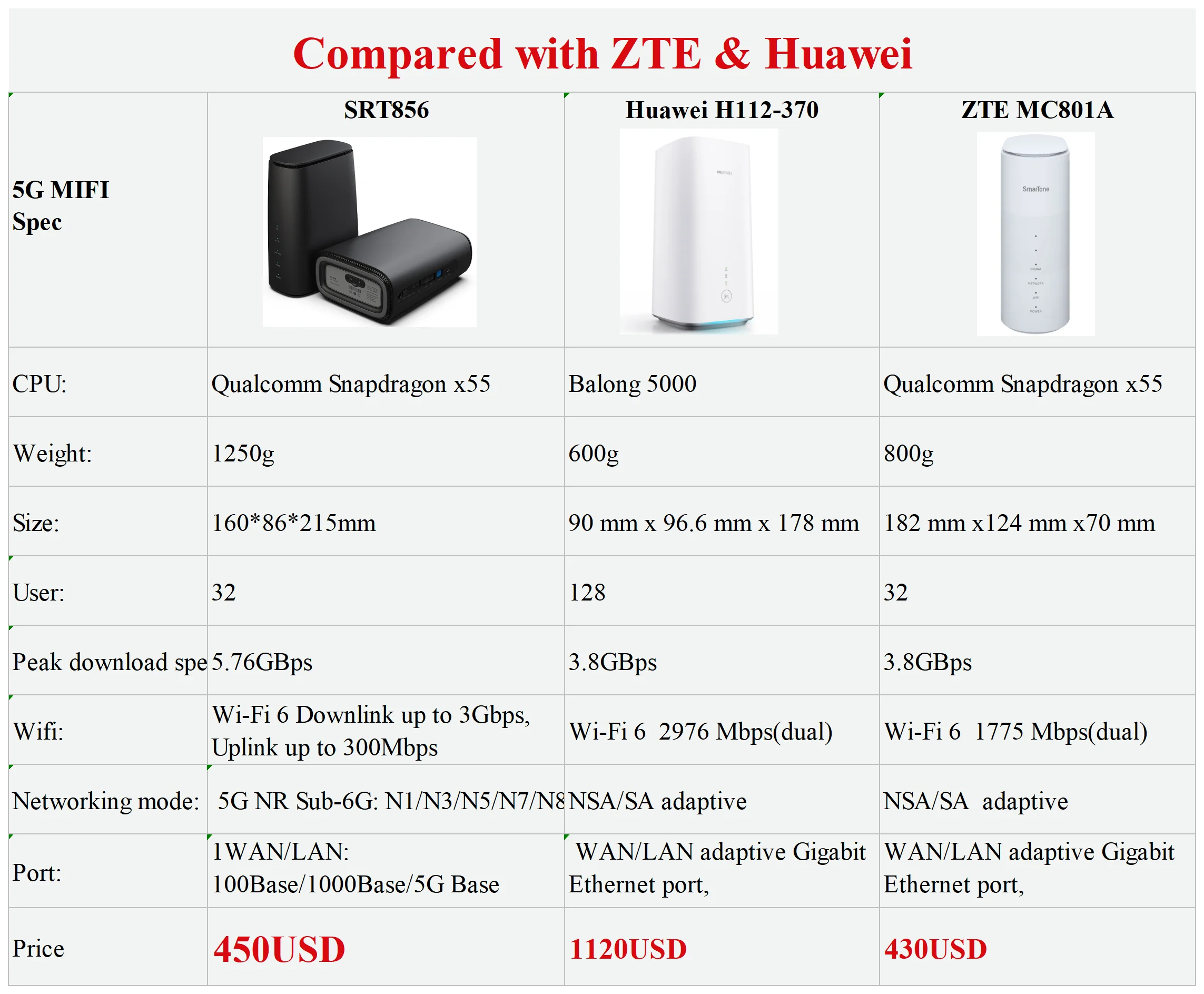 Portable wireless 5G outdoor indoor CPE router Qual-comm X55 comdem mobile wifi 5G CPE