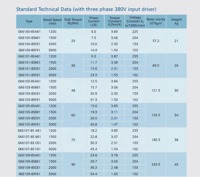 Golden Age GK6186-8SW66 500rpm 700Nm 70.9A 480kg big ac servo motor for machine tool feed