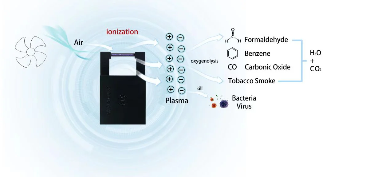 Plasma Air sterilizers kill bacteria, H1N1; remove allergens, odors, PM2.5; OEM, ODM