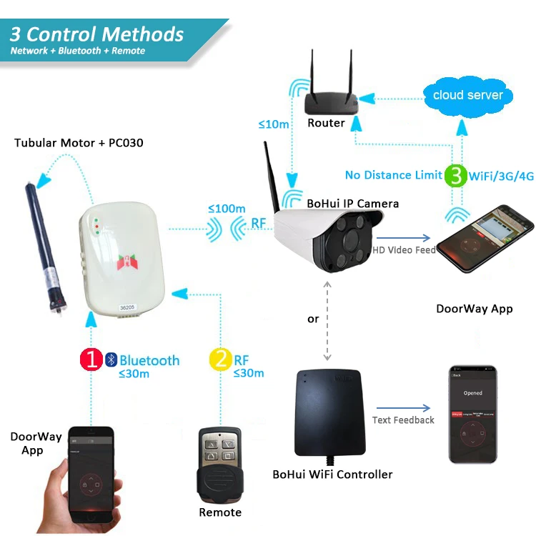 Waterproof Bleutooth Access Control Door opener