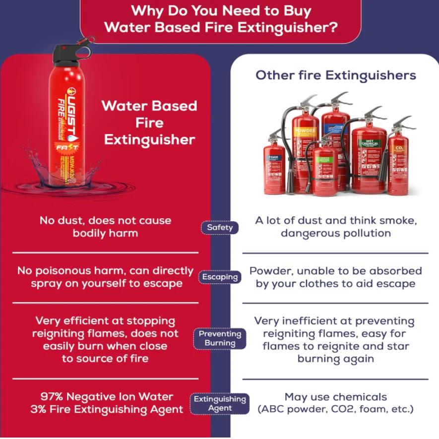 Cheap  Portable with Mount The House kitchen Ware House car  Negative Ion Water-Based 620ml  Aluminum Fire Extinguisher