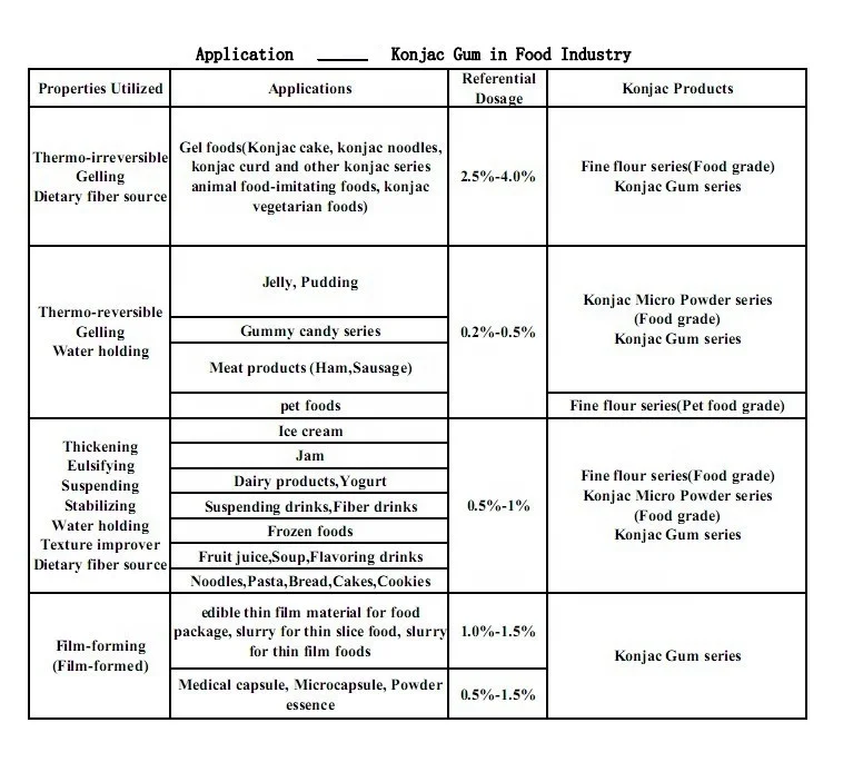 
konjac fine flour for dietary food 